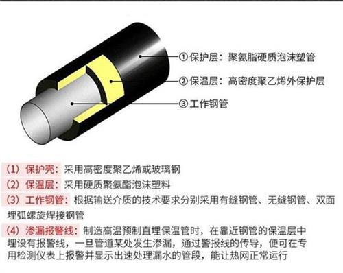 日照聚氨酯直埋保温管厂家产品保温结构