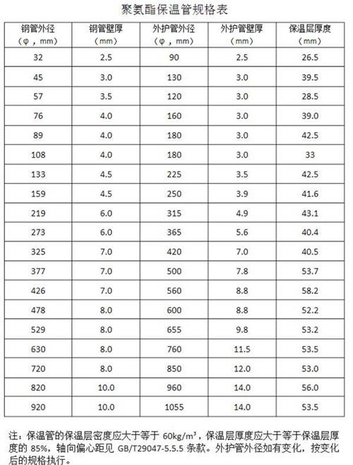 日照热力聚氨酯保温管产品规格尺寸